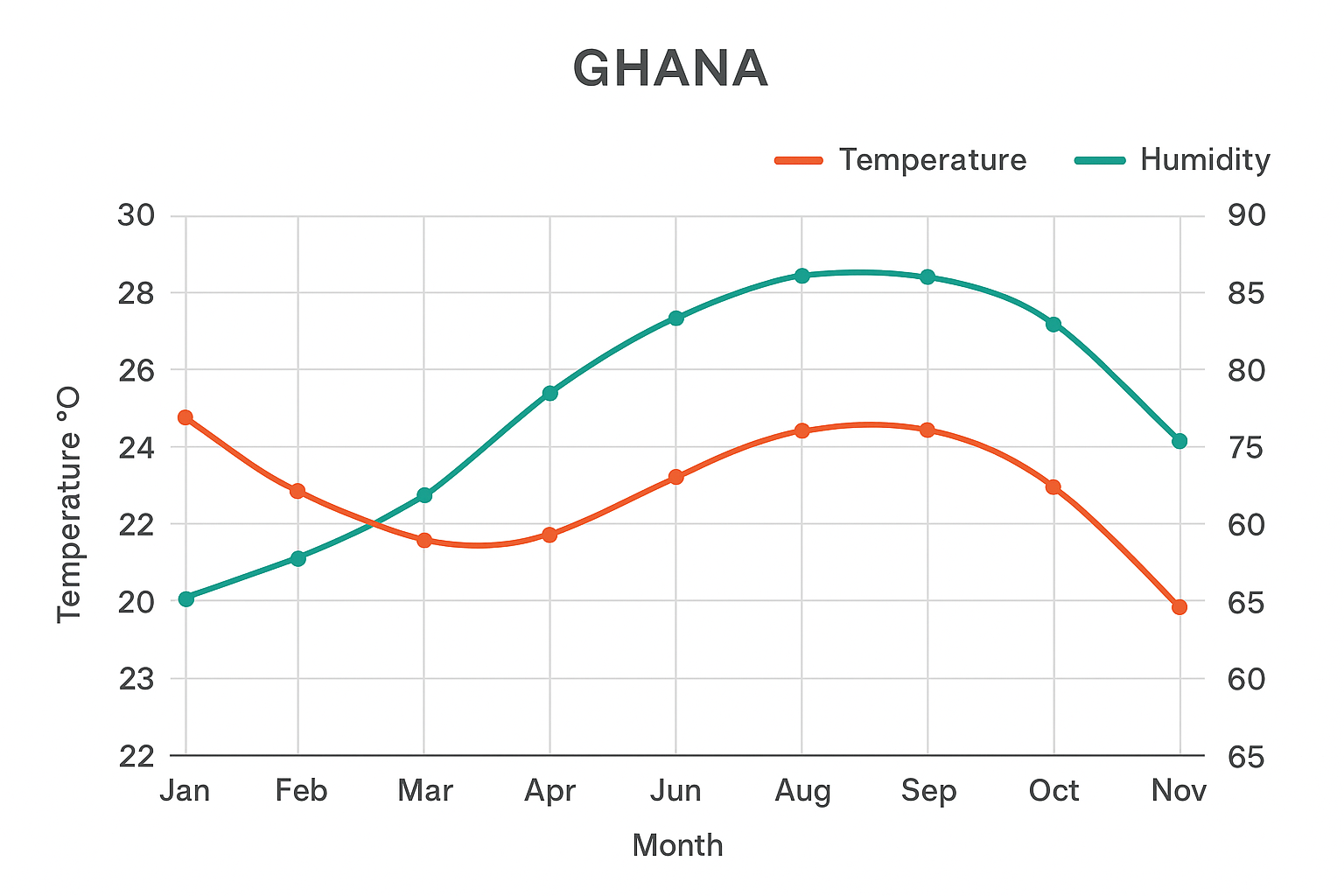 Ghana climate chart for perfume selection Accra weather patterns